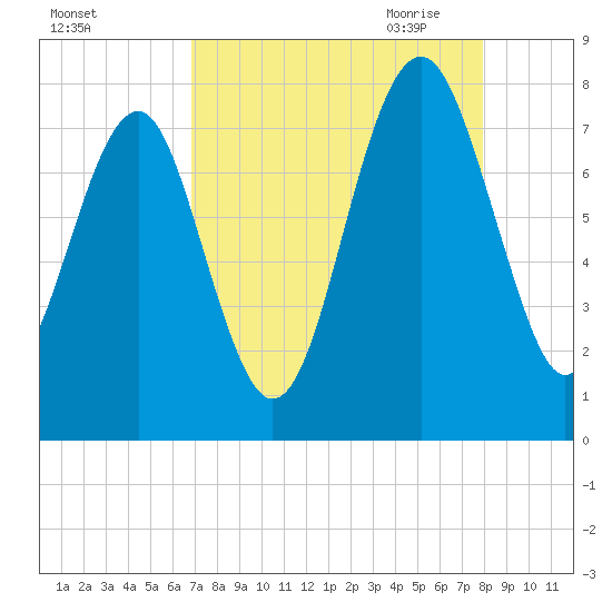Hall Island tide chart for Friday, August 25, 2023