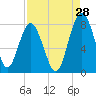 Hall Island tide chart for Monday, August 28, 2023