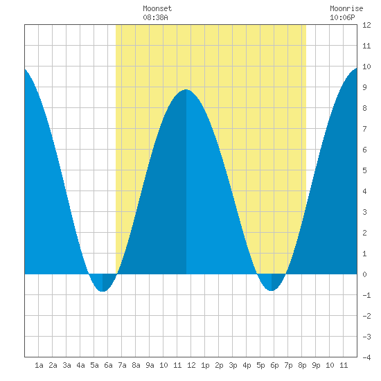 Hall Island tide chart for Thursday, August 3, 2023