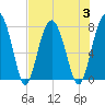 Hall Island tide chart for Thursday, August 3, 2023
