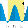 Hall Island tide chart for Friday, August 4, 2023