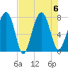 Hall Island tide chart for Sunday, August 6, 2023