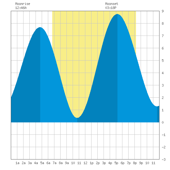 Hall Island tide chart for Wednesday, August 9, 2023