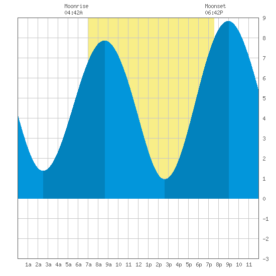 Hall Island tide chart for Tuesday, September 12, 2023