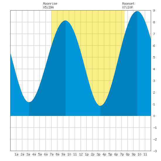 Hall Island tide chart for Wednesday, September 13, 2023