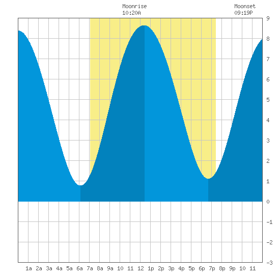 Hall Island tide chart for Monday, September 18, 2023