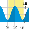 Hall Island tide chart for Monday, September 18, 2023