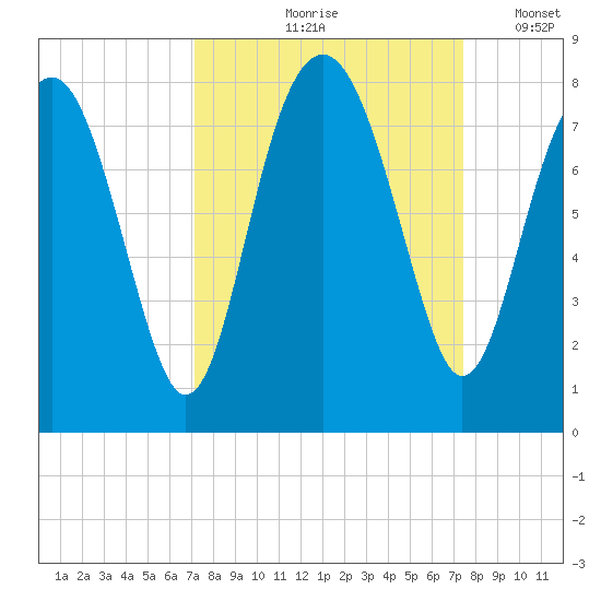 Hall Island tide chart for Tuesday, September 19, 2023