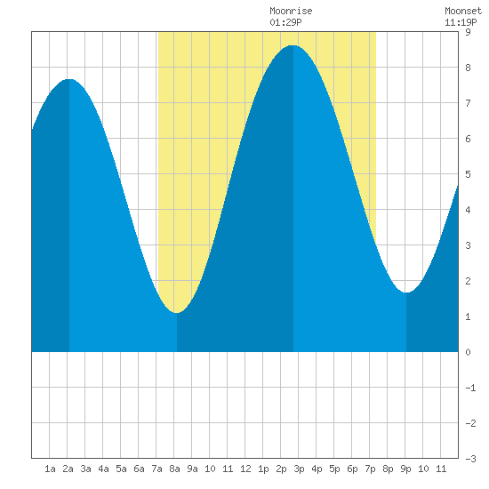Hall Island tide chart for Thursday, September 21, 2023