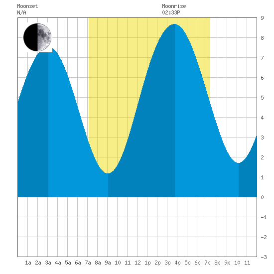 Hall Island tide chart for Friday, September 22, 2023