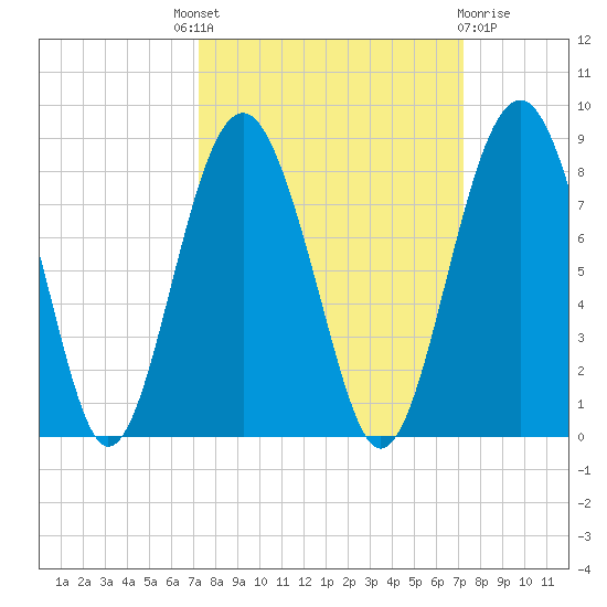 Hall Island tide chart for Thursday, September 28, 2023
