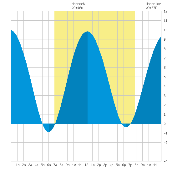 Hall Island tide chart for Saturday, September 2, 2023