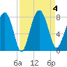Hall Island tide chart for Monday, September 4, 2023