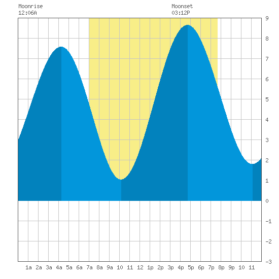 Hall Island tide chart for Thursday, September 7, 2023