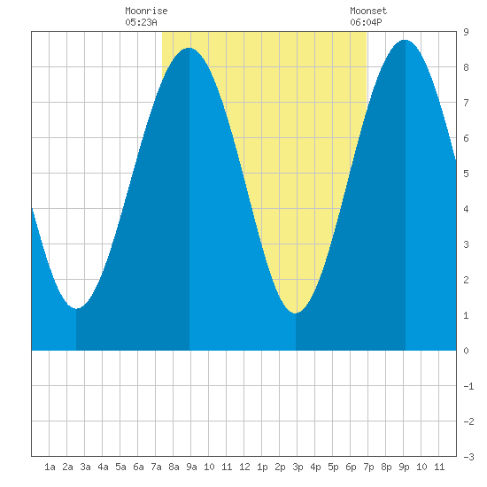 Hall Island tide chart for Thursday, October 12, 2023