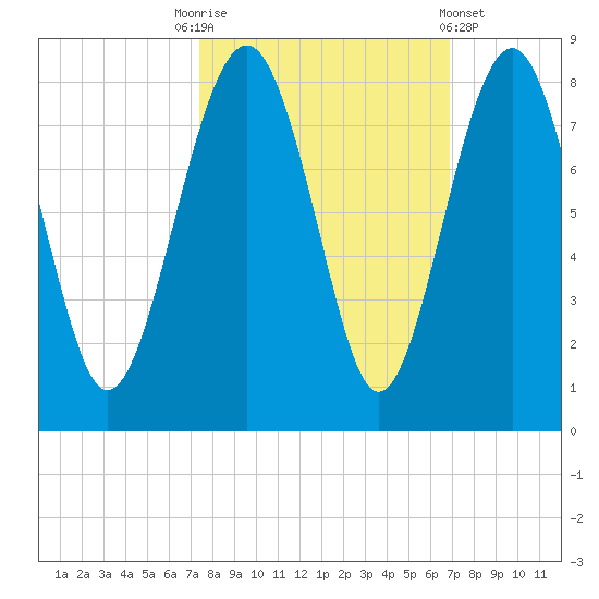 Hall Island tide chart for Friday, October 13, 2023