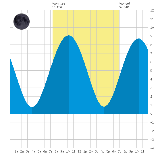 Hall Island tide chart for Saturday, October 14, 2023