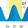 Hall Island tide chart for Tuesday, October 17, 2023