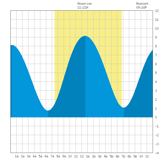 Hall Island tide chart for Wednesday, October 18, 2023