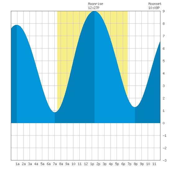 Hall Island tide chart for Thursday, October 19, 2023