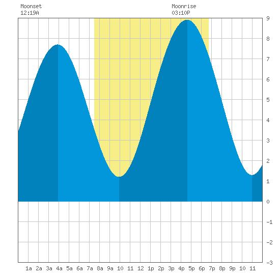 Hall Island tide chart for Sunday, October 22, 2023