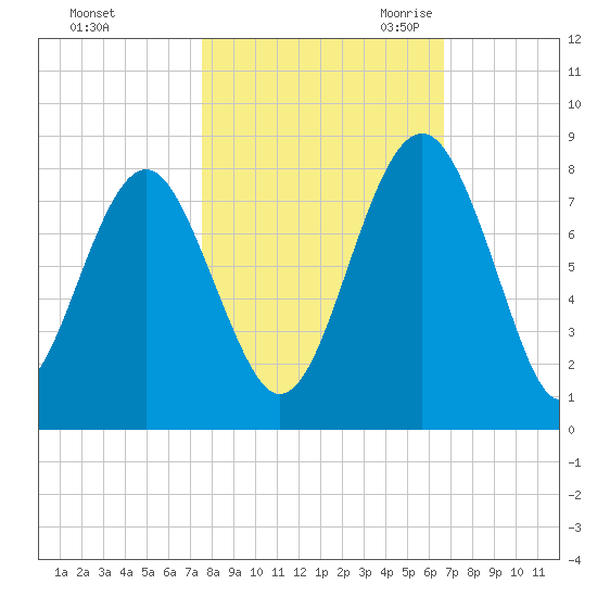 Hall Island tide chart for Monday, October 23, 2023