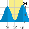 Hall Island tide chart for Tuesday, October 24, 2023