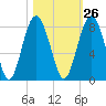 Hall Island tide chart for Thursday, October 26, 2023