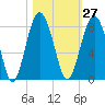 Hall Island tide chart for Friday, October 27, 2023