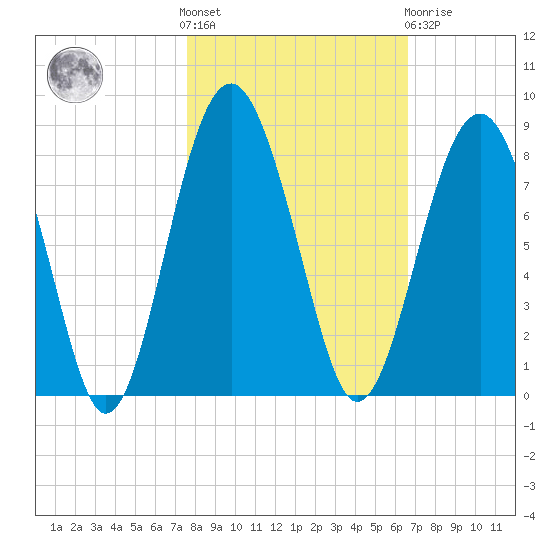 Hall Island tide chart for Saturday, October 28, 2023