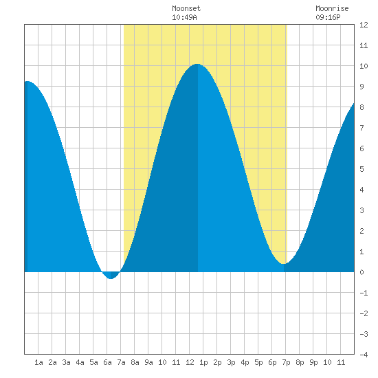 Hall Island tide chart for Monday, October 2, 2023
