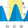 Hall Island tide chart for Tuesday, October 3, 2023
