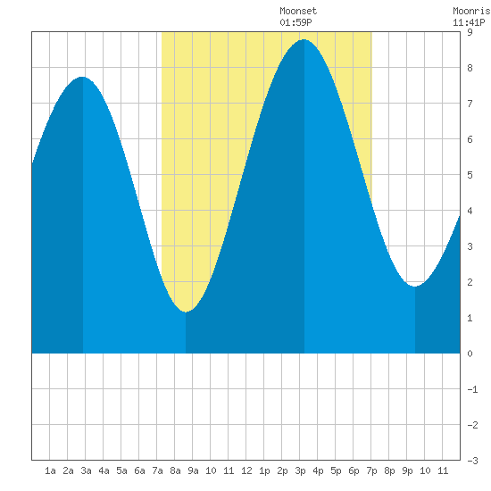 Hall Island tide chart for Thursday, October 5, 2023
