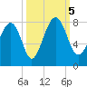 Hall Island tide chart for Thursday, October 5, 2023