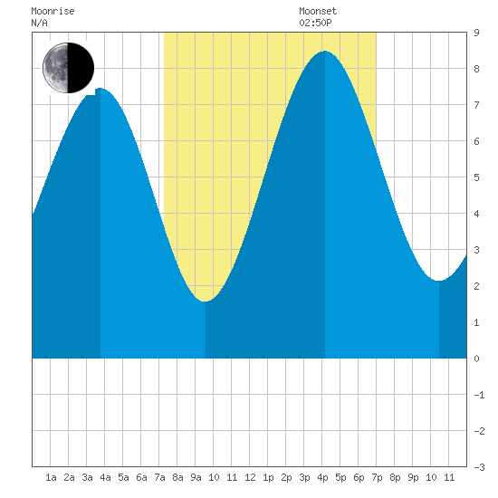 Hall Island tide chart for Friday, October 6, 2023