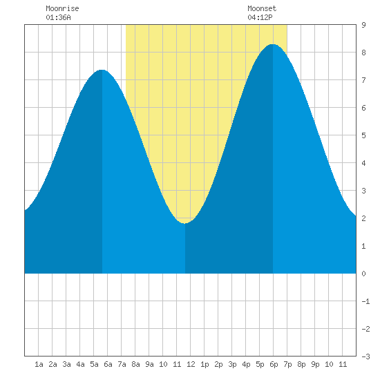 Hall Island tide chart for Sunday, October 8, 2023