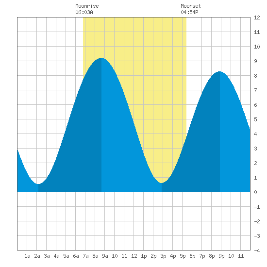 Hall Island tide chart for Sunday, November 12, 2023