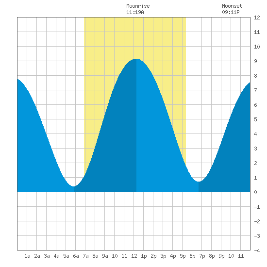 Hall Island tide chart for Friday, November 17, 2023