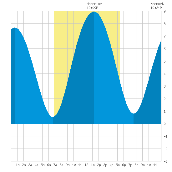 Hall Island tide chart for Saturday, November 18, 2023