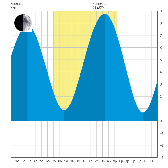 Hall Island tide chart for Monday, November 20, 2023
