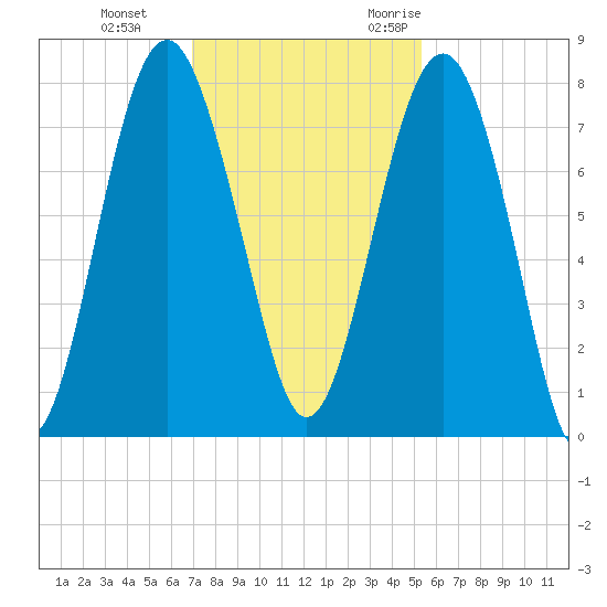Hall Island tide chart for Thursday, November 23, 2023
