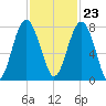 Hall Island tide chart for Thursday, November 23, 2023