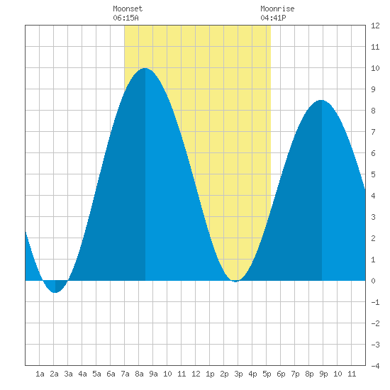 Hall Island tide chart for Sunday, November 26, 2023