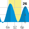 Hall Island tide chart for Sunday, November 26, 2023