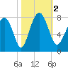 Hall Island tide chart for Thursday, November 2, 2023