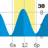 Hall Island tide chart for Thursday, November 30, 2023