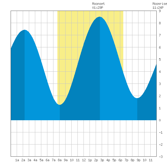 Hall Island tide chart for Friday, November 3, 2023