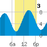 Hall Island tide chart for Friday, November 3, 2023