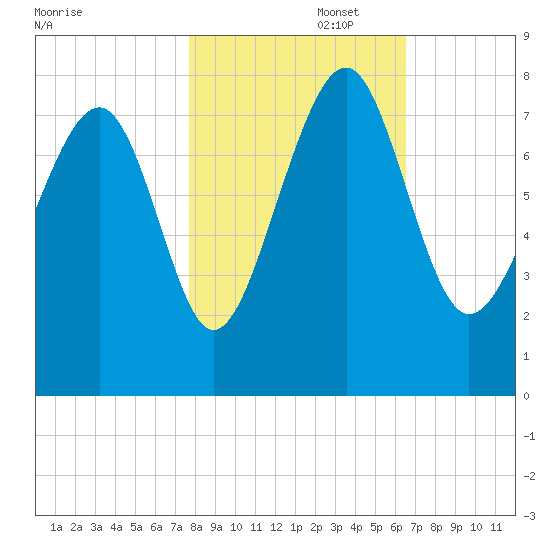 Hall Island tide chart for Saturday, November 4, 2023