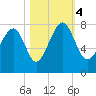 Hall Island tide chart for Saturday, November 4, 2023